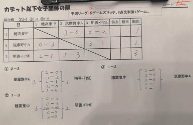 筑摩野A予選リーグ結果