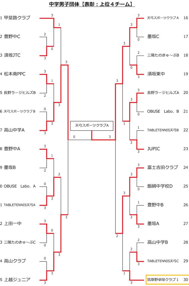 男子団体戦結果