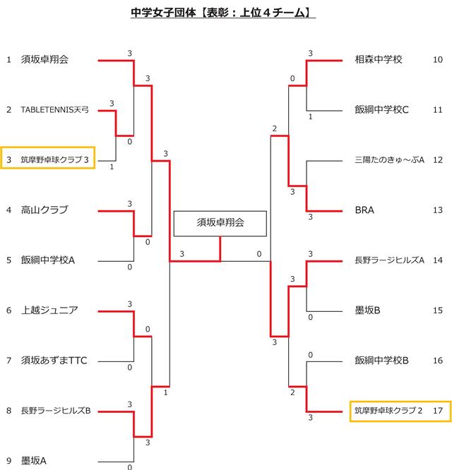 女子団体戦結果