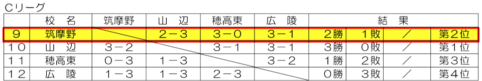 男子予選Cリーグ結果