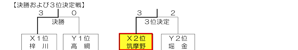 男子決勝・ランク決定結果