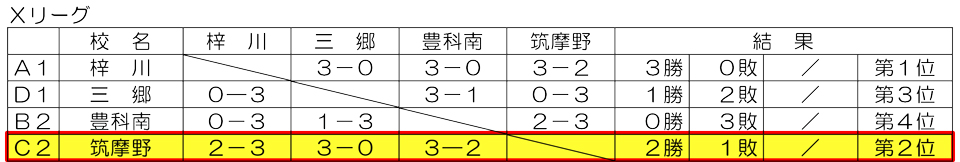 男子予選Xリーグ結果