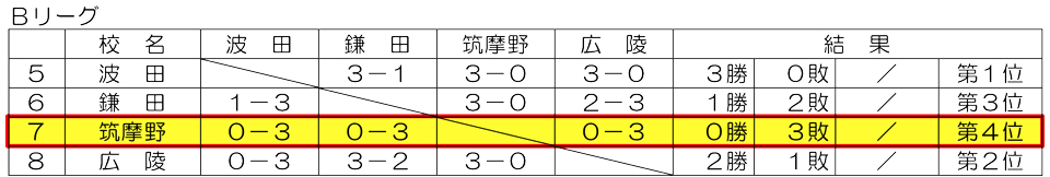 女子予選Bリーグ結果