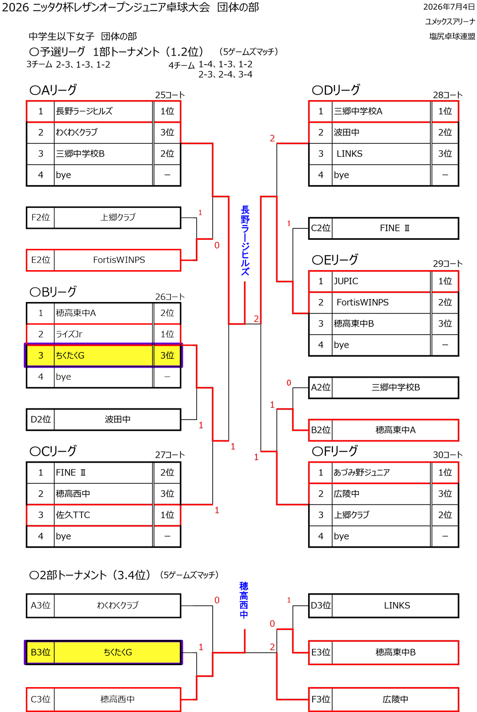 女子結果