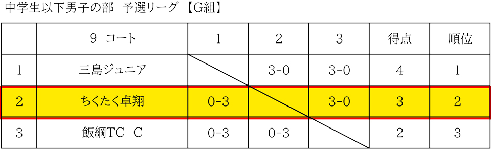 男子団体Gリーグ結果