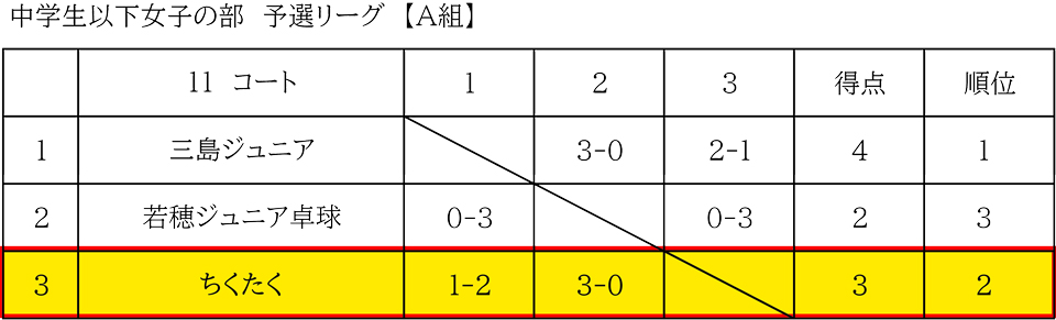 女子団体Aリーグ結果